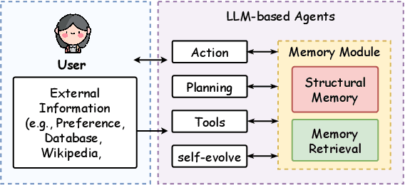 Figure 1 for On the Structural Memory of LLM Agents