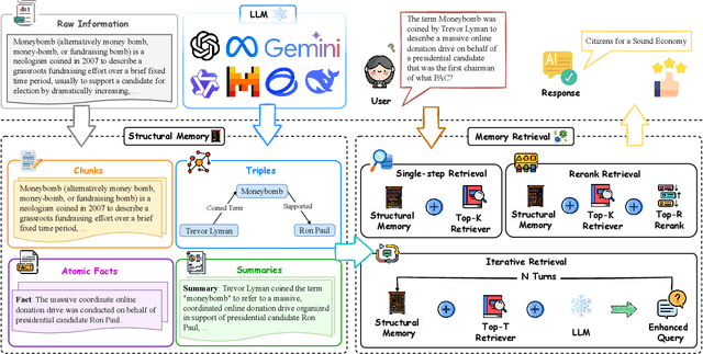 Figure 3 for On the Structural Memory of LLM Agents