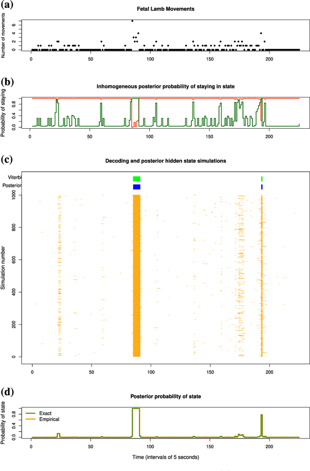 Figure 1 for Advanced posterior analyses of hidden Markov models: finite Markov chain imbedding and hybrid decoding