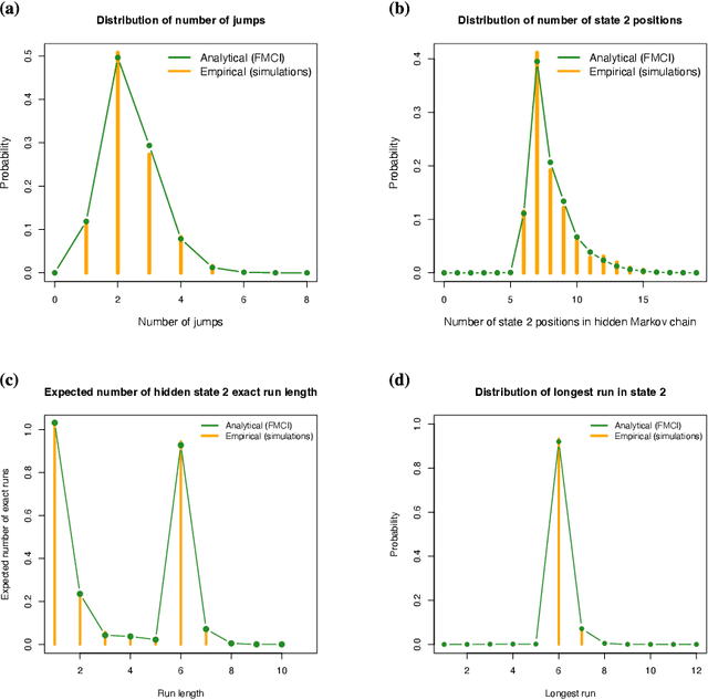 Figure 3 for Advanced posterior analyses of hidden Markov models: finite Markov chain imbedding and hybrid decoding