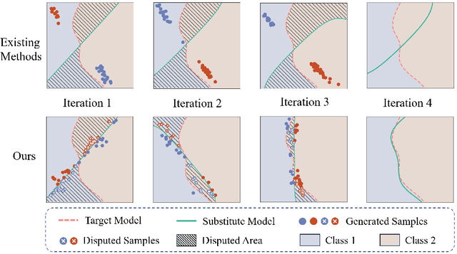 Figure 1 for Exploring Query Efficient Data Generation towards Data-free Model Stealing in Hard Label Setting