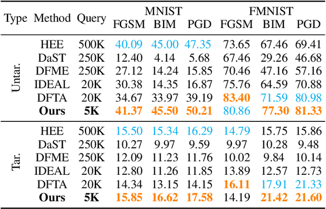 Figure 2 for Exploring Query Efficient Data Generation towards Data-free Model Stealing in Hard Label Setting