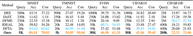 Figure 4 for Exploring Query Efficient Data Generation towards Data-free Model Stealing in Hard Label Setting