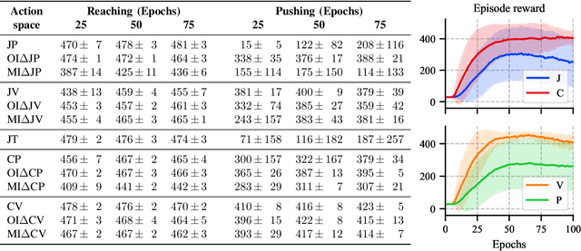 Figure 3 for On the Role of the Action Space in Robot Manipulation Learning and Sim-to-Real Transfer