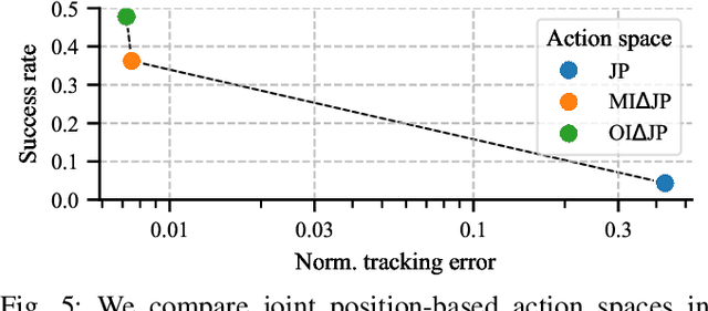 Figure 4 for On the Role of the Action Space in Robot Manipulation Learning and Sim-to-Real Transfer