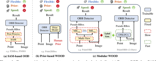 Figure 1 for PointOBB-v2: Towards Simpler, Faster, and Stronger Single Point Supervised Oriented Object Detection