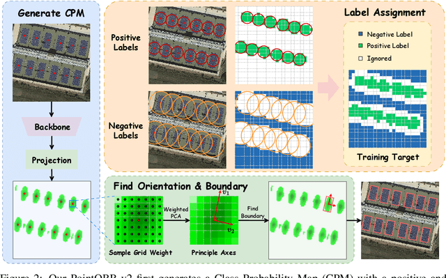 Figure 3 for PointOBB-v2: Towards Simpler, Faster, and Stronger Single Point Supervised Oriented Object Detection