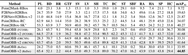 Figure 2 for PointOBB-v2: Towards Simpler, Faster, and Stronger Single Point Supervised Oriented Object Detection