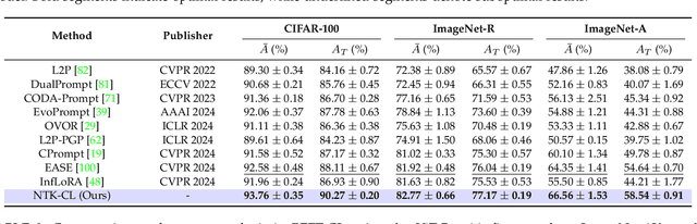 Figure 4 for Parameter-Efficient Fine-Tuning for Continual Learning: A Neural Tangent Kernel Perspective