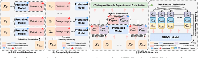 Figure 1 for Parameter-Efficient Fine-Tuning for Continual Learning: A Neural Tangent Kernel Perspective