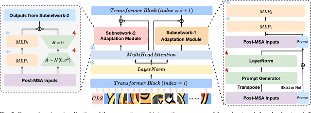 Figure 3 for Parameter-Efficient Fine-Tuning for Continual Learning: A Neural Tangent Kernel Perspective