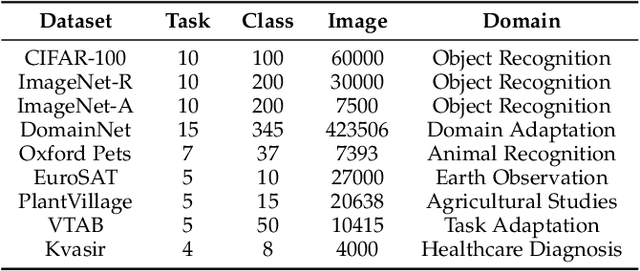 Figure 2 for Parameter-Efficient Fine-Tuning for Continual Learning: A Neural Tangent Kernel Perspective