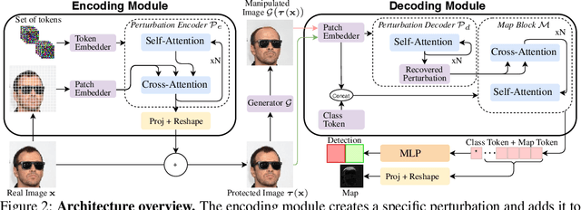 Figure 3 for Perturb, Attend, Detect and Localize (PADL): Robust Proactive Image Defense