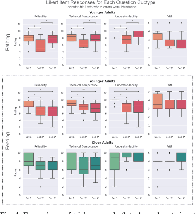 Figure 4 for Do Mistakes Matter? Comparing Trust Responses of Different Age Groups to Errors Made by Physically Assistive Robots