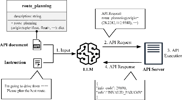 Figure 2 for AutoFeedback: An LLM-based Framework for Efficient and Accurate API Request Generation