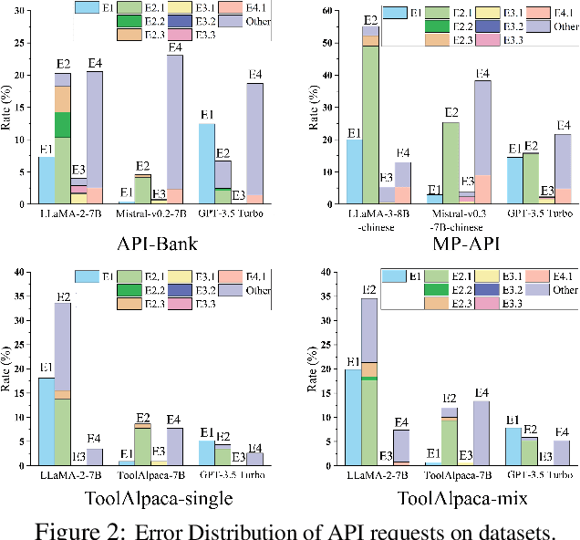 Figure 3 for AutoFeedback: An LLM-based Framework for Efficient and Accurate API Request Generation