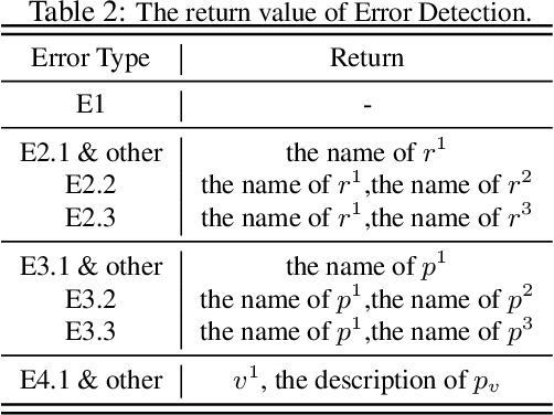 Figure 4 for AutoFeedback: An LLM-based Framework for Efficient and Accurate API Request Generation