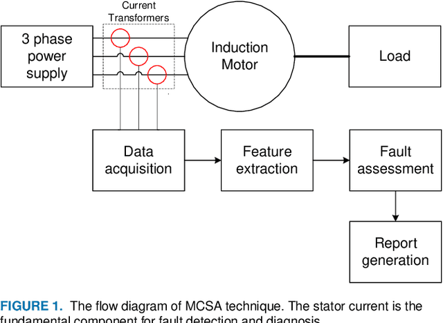 Figure 1 for Towards Fault Diagnosis in Induction Motor using Fractional Fourier Transform