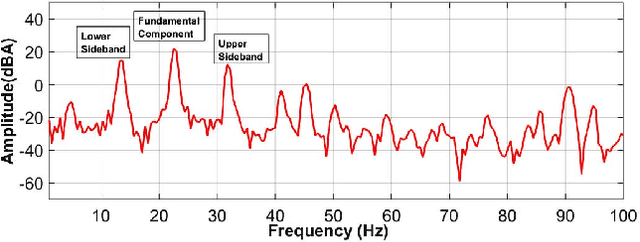 Figure 2 for Towards Fault Diagnosis in Induction Motor using Fractional Fourier Transform