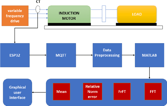 Figure 3 for Towards Fault Diagnosis in Induction Motor using Fractional Fourier Transform