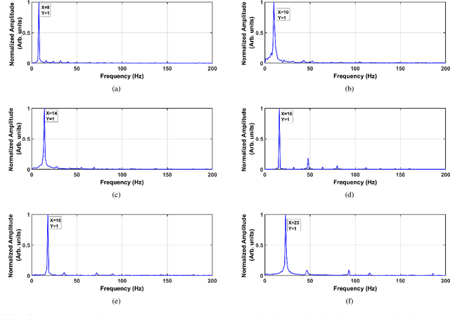 Figure 4 for Towards Fault Diagnosis in Induction Motor using Fractional Fourier Transform