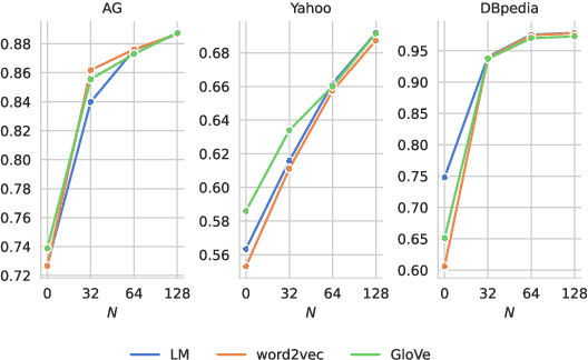 Figure 4 for Manual Verbalizer Enrichment for Few-Shot Text Classification