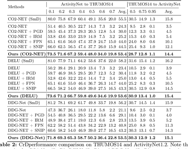 Figure 4 for STAT: Towards Generalizable Temporal Action Localization