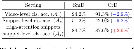 Figure 2 for STAT: Towards Generalizable Temporal Action Localization