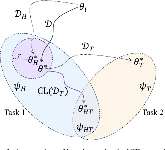 Figure 1 for Can Continual Learning Improve Long-Tailed Recognition? Toward a Unified Framework