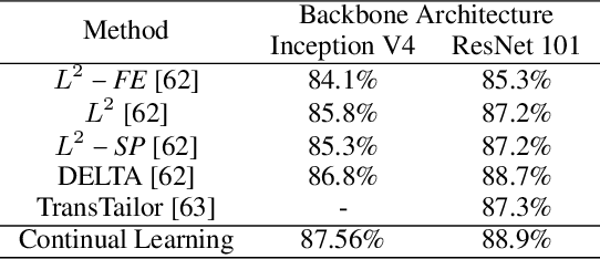 Figure 4 for Can Continual Learning Improve Long-Tailed Recognition? Toward a Unified Framework