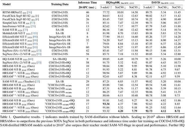 Figure 2 for HRSAM: Efficiently Segment Anything in High-Resolution Images