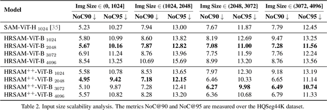 Figure 4 for HRSAM: Efficiently Segment Anything in High-Resolution Images