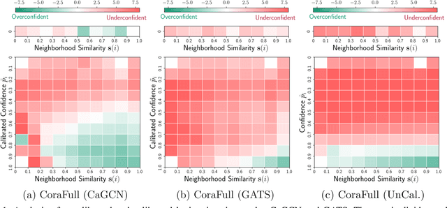 Figure 1 for Towards Precise Prediction Uncertainty in GNNs: Refining GNNs with Topology-grouping Strategy