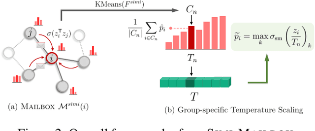 Figure 3 for Towards Precise Prediction Uncertainty in GNNs: Refining GNNs with Topology-grouping Strategy