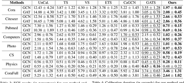 Figure 4 for Towards Precise Prediction Uncertainty in GNNs: Refining GNNs with Topology-grouping Strategy