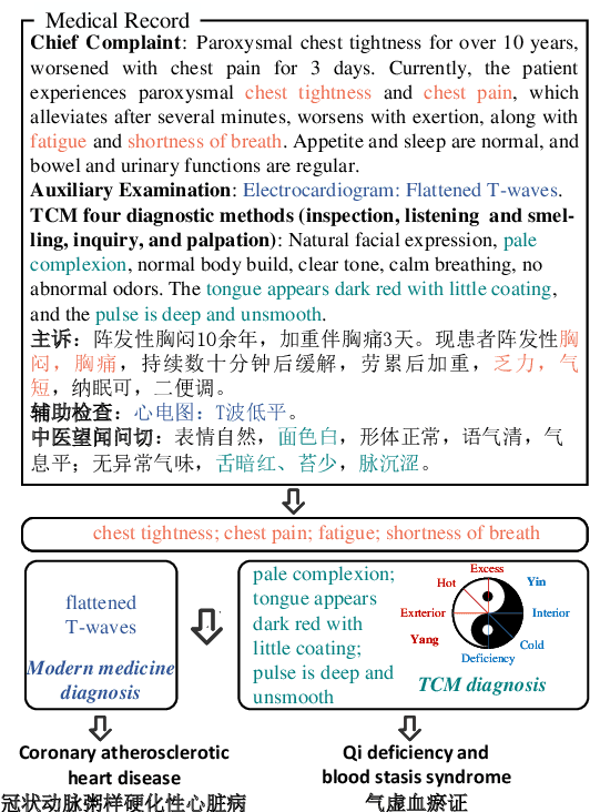 Figure 1 for BianCang: A Traditional Chinese Medicine Large Language Model