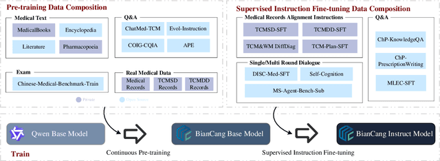 Figure 3 for BianCang: A Traditional Chinese Medicine Large Language Model