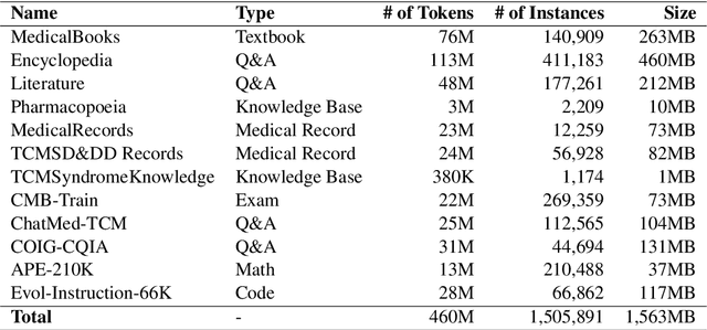 Figure 2 for BianCang: A Traditional Chinese Medicine Large Language Model