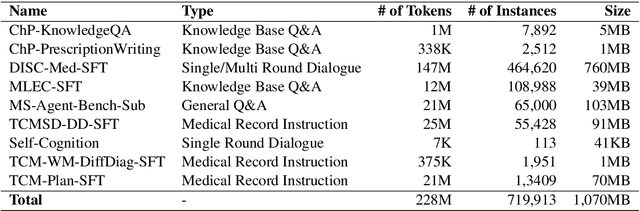 Figure 4 for BianCang: A Traditional Chinese Medicine Large Language Model