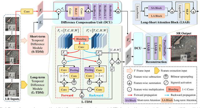 Figure 2 for Local-Global Temporal Difference Learning for Satellite Video Super-Resolution