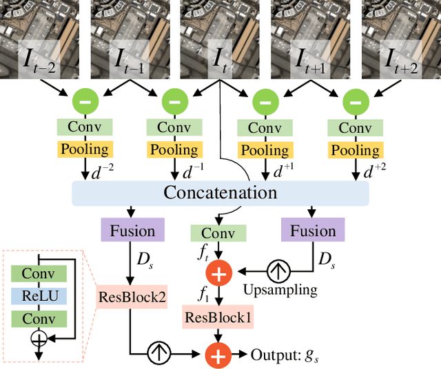 Figure 3 for Local-Global Temporal Difference Learning for Satellite Video Super-Resolution