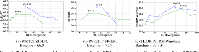 Figure 1 for On Extending Direct Preference Optimization to Accommodate Ties