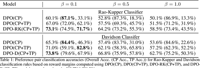 Figure 2 for On Extending Direct Preference Optimization to Accommodate Ties