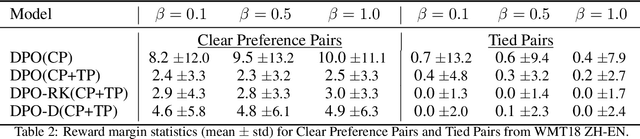 Figure 4 for On Extending Direct Preference Optimization to Accommodate Ties