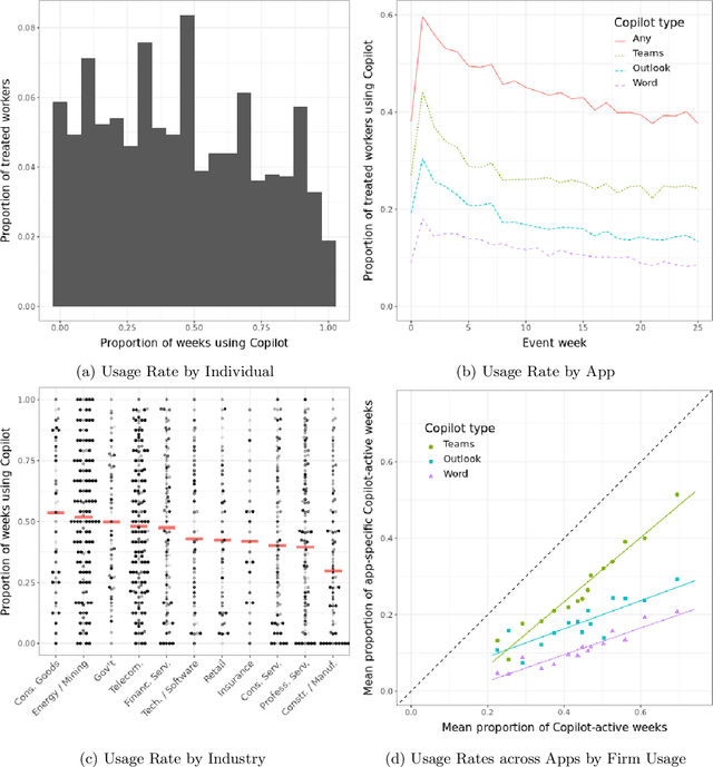 Figure 2 for Shifting Work Patterns with Generative AI