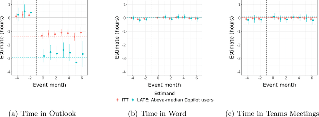 Figure 3 for Shifting Work Patterns with Generative AI
