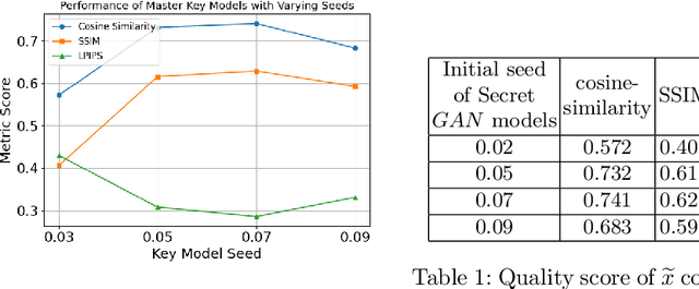 Figure 2 for Attack GAN (AGAN ): A new Security Evaluation Tool for Perceptual Encryption
