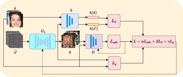 Figure 3 for Attack GAN (AGAN ): A new Security Evaluation Tool for Perceptual Encryption