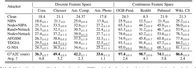 Figure 3 for Let Graph be the Go Board: Gradient-free Node Injection Attack for Graph Neural Networks via Reinforcement Learning