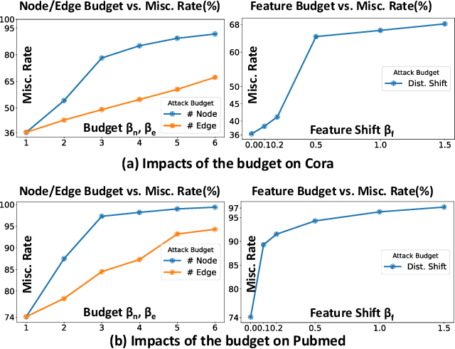 Figure 4 for Let Graph be the Go Board: Gradient-free Node Injection Attack for Graph Neural Networks via Reinforcement Learning